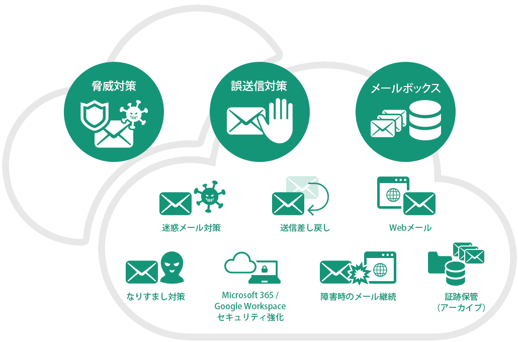 統合メールセキュリティサービス