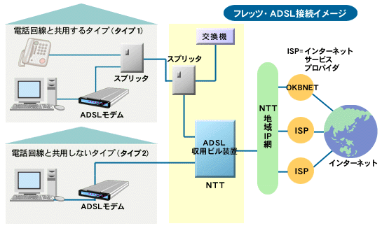 フレッツ・ADSL接続イメージ