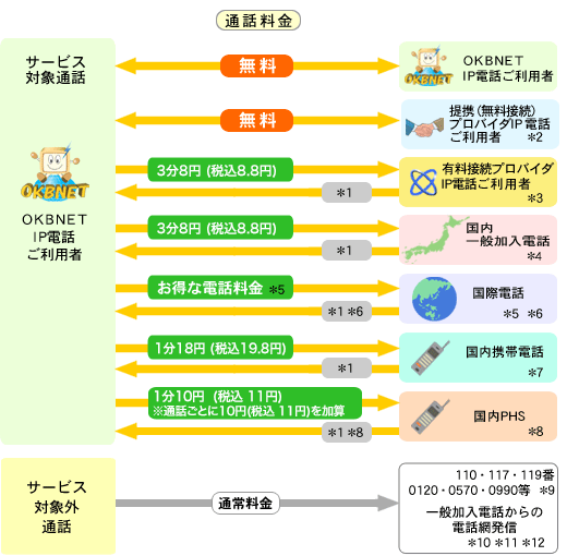 通話料金