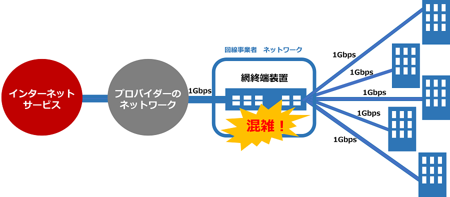 従来のPPPoE方式での接続