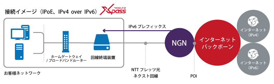 Xpass（クロスパス）接続