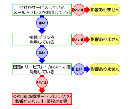 対象者早見表