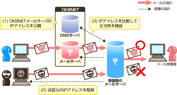 メール送信イメージ