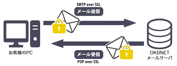 メールの暗号化通信